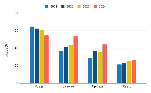 Chart showing Livewire and Alpine.js growing in usage whilst Vue.js decreases