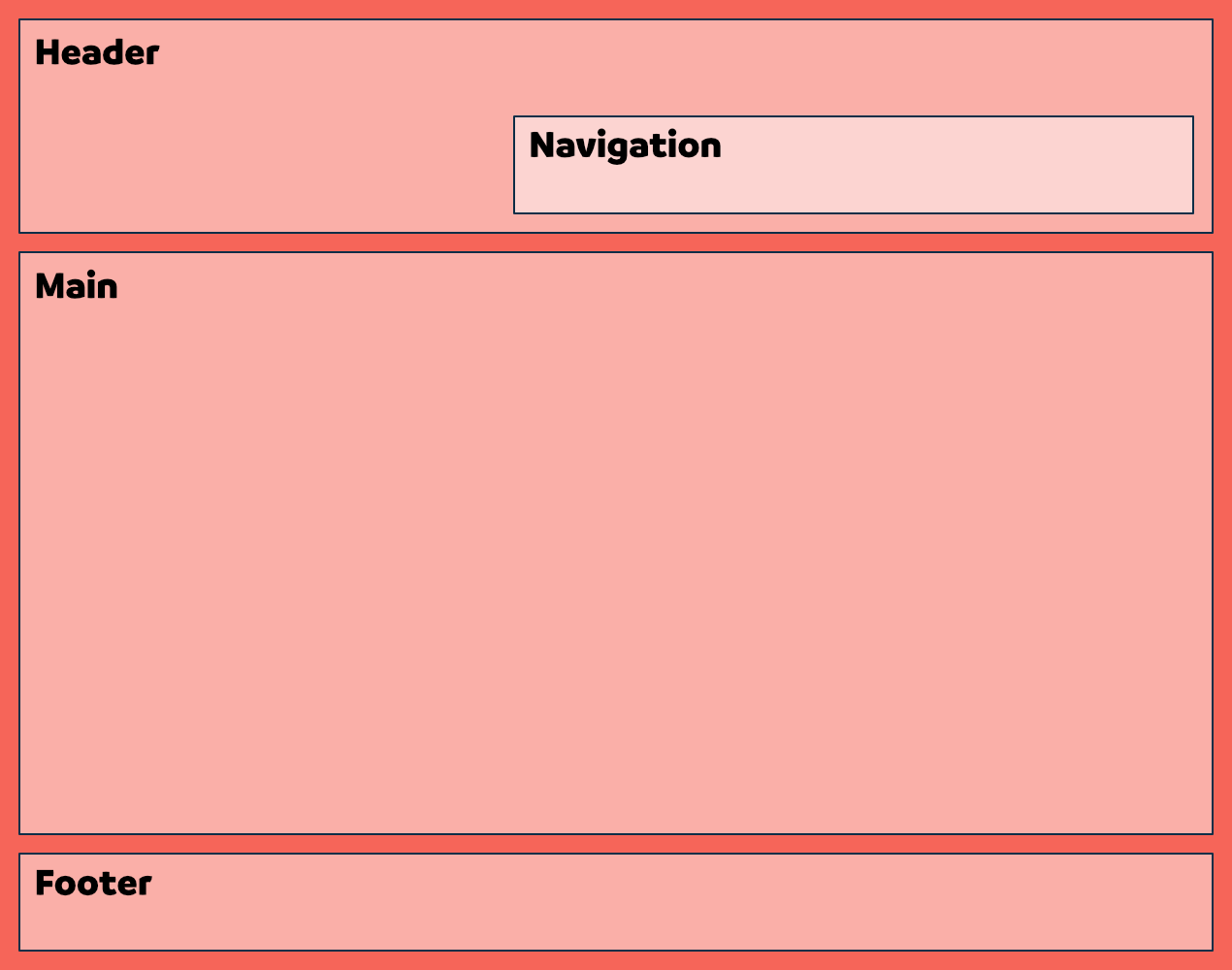 Wireframe showing a header, containing a navigation block, a main area and a footer