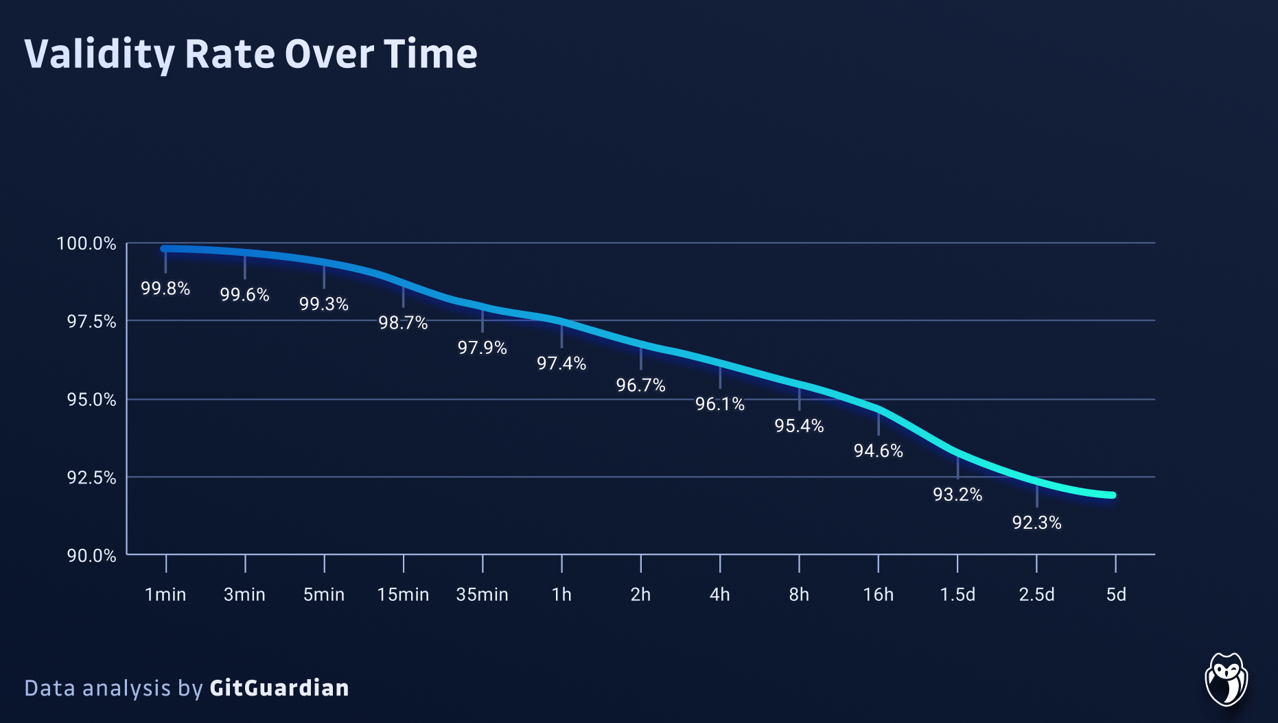 Line chart showing the validity rate of credentials over time since first leaked. After 1 minute 99.8% are valid slowly falling to 92.3% after two and a half days.