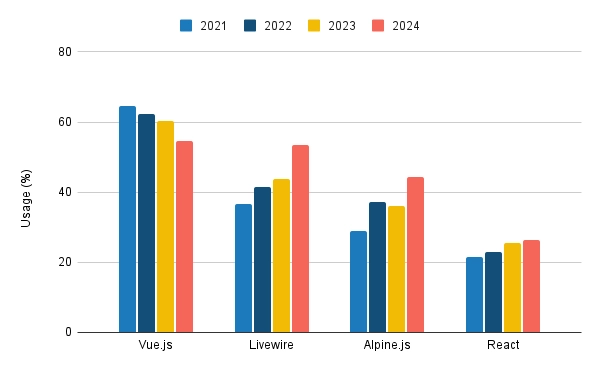 Chart showing Livewire and Alpine.js growing in usage whilst Vue.js decreases